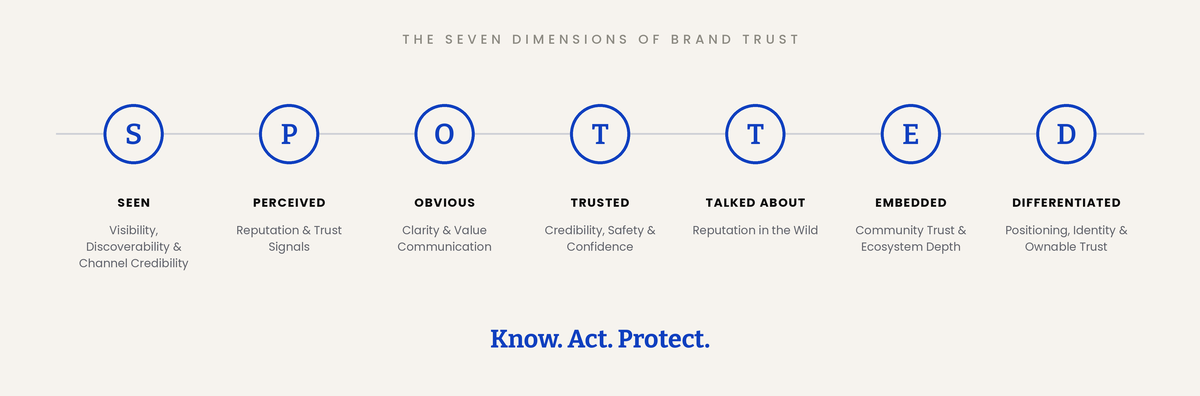 The seven dimensions of brand trust. S, Seen: visibility, discoverability and channel credibility. P, Perceived: reputation and trust signals. O, Obvious: clarity and value communication. T, Trusted: credibility, safety and confidence. T, Talked About: reputation in the wild. E, Embedded: community trust and ecosystem depth. D, Differentiated: positioning, identity and ownable trust. Know. Act. Protect.