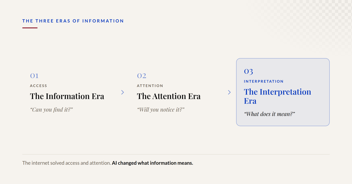 The three eras of information. 01, Access: The Information Era, "Can you find it?" 02, Attention: The Attention Era, "Will you notice it?" 03, Interpretation: The Interpretation Era, "What does it mean?" The internet solved access and attention. AI changed what information means.
